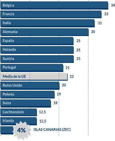 Gráfico de barras indicando el % de impuesto de sociedades en la UE