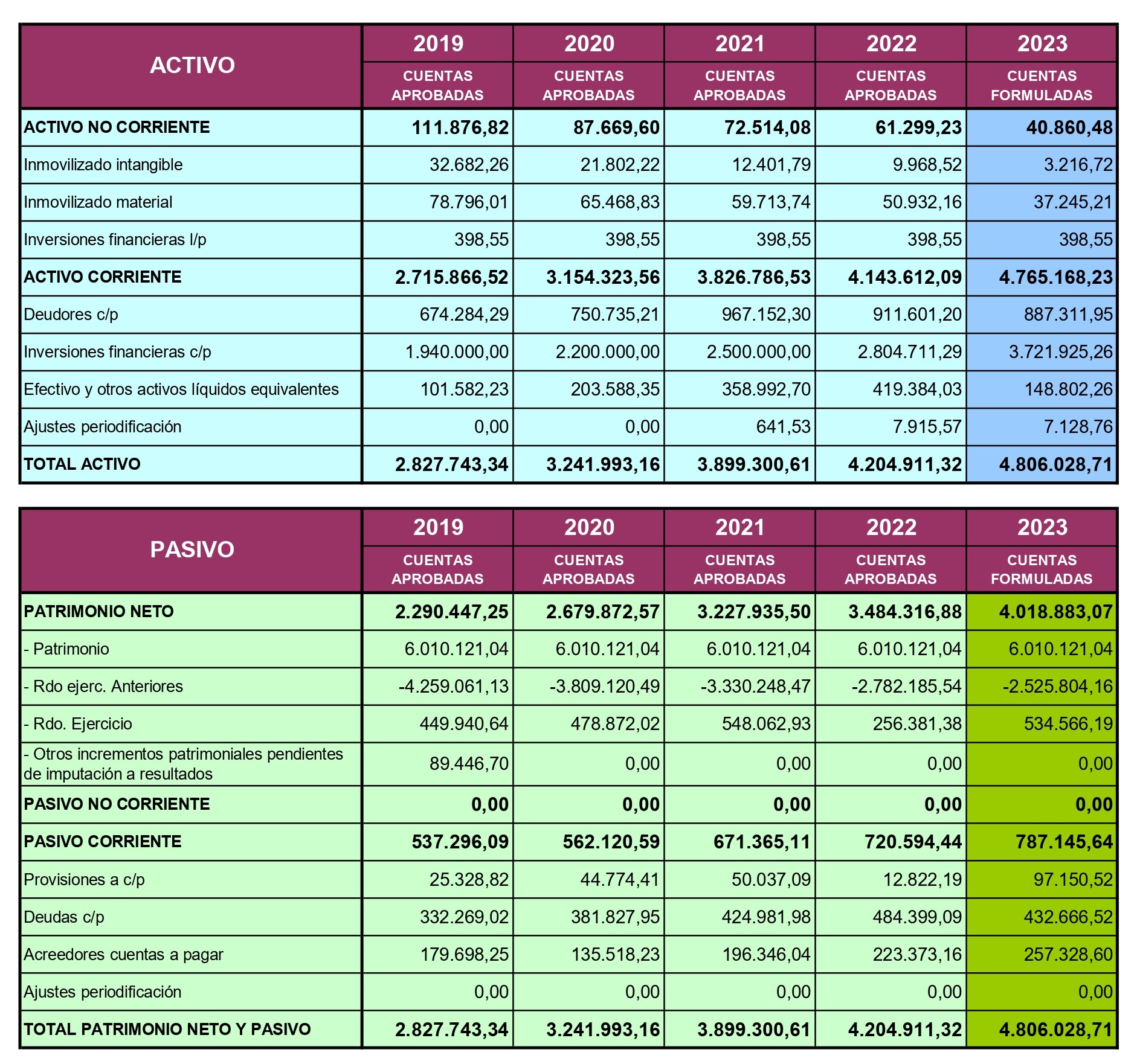 Balance: activo y pasivo de 2019 a 2023