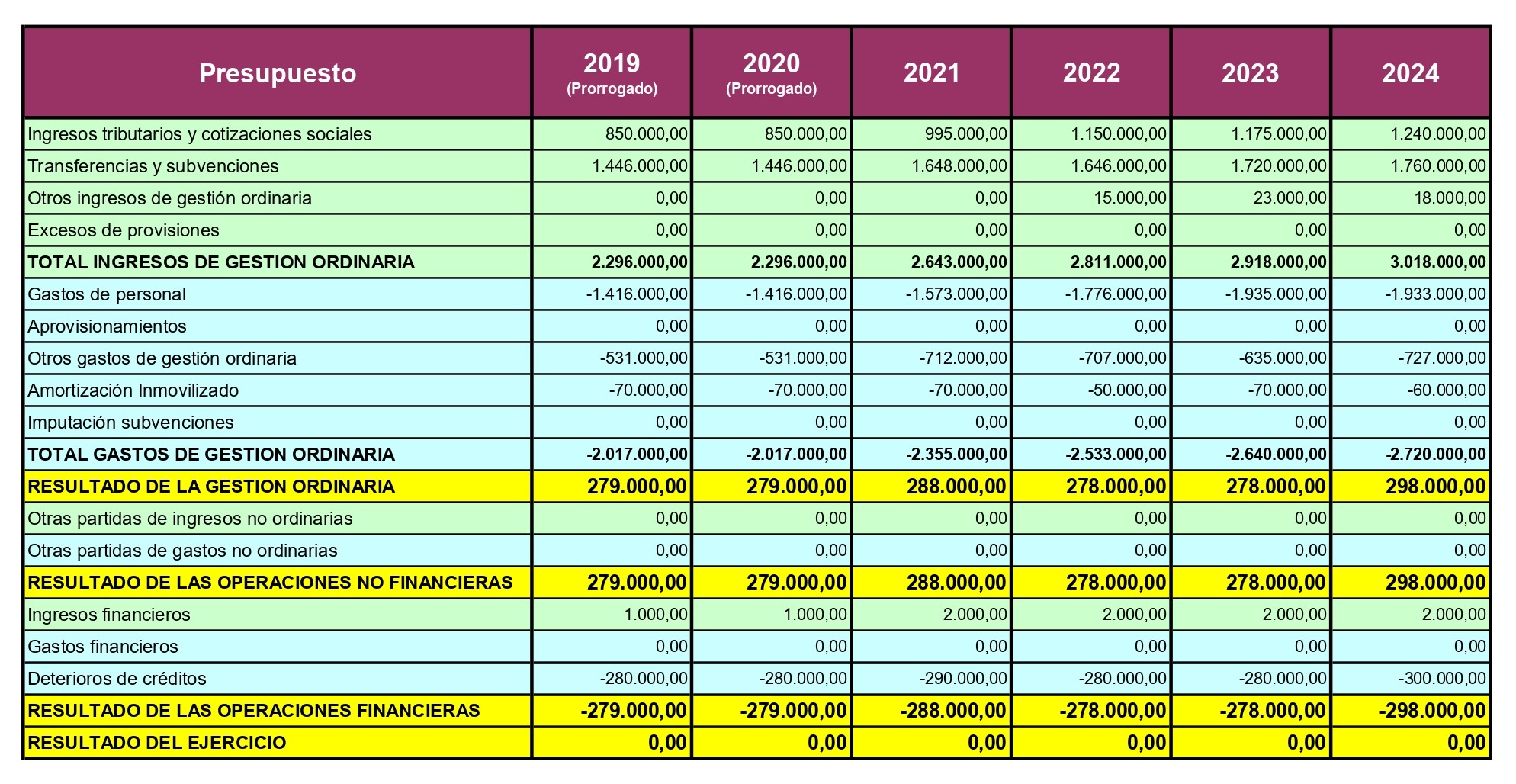 Tabla de presupuesto desde 2019 a 2024