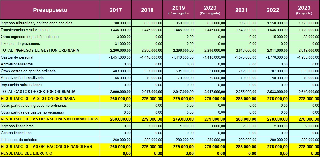 Tabla de presupuesto desde 2017 a 2023