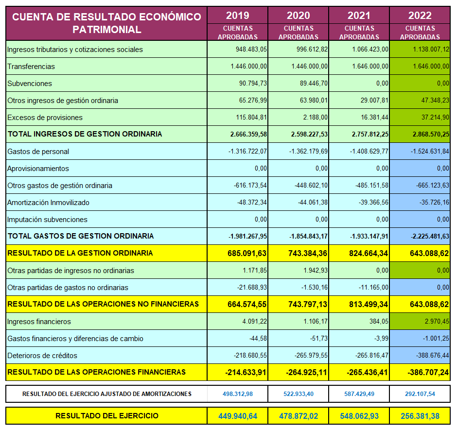 Tabla de Cuenta de Resultado Económico Patrimonial desde 2019 a 2022
