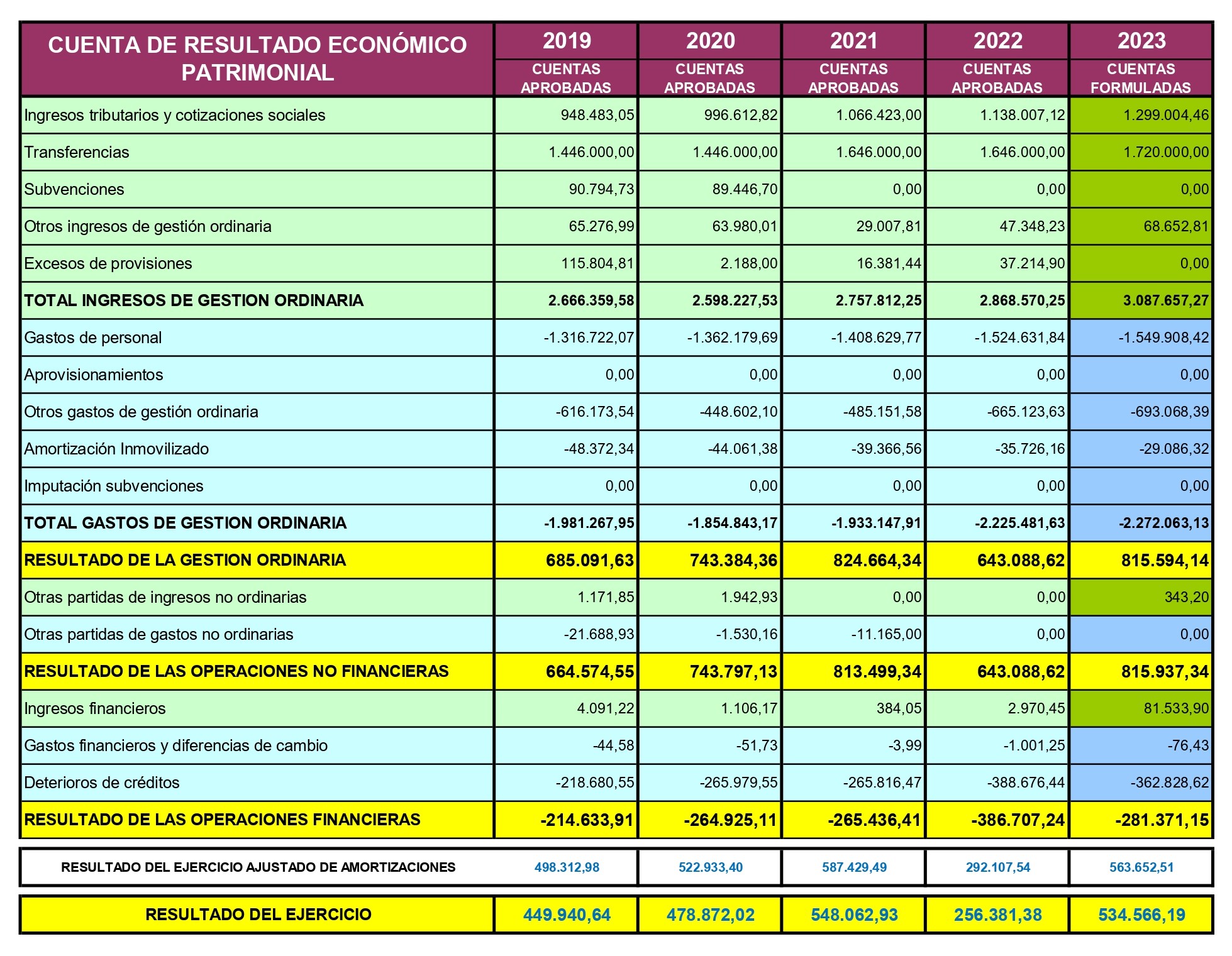 Tabla de Cuenta de Resultado Económico Patrimonial desde 2019 a 2023