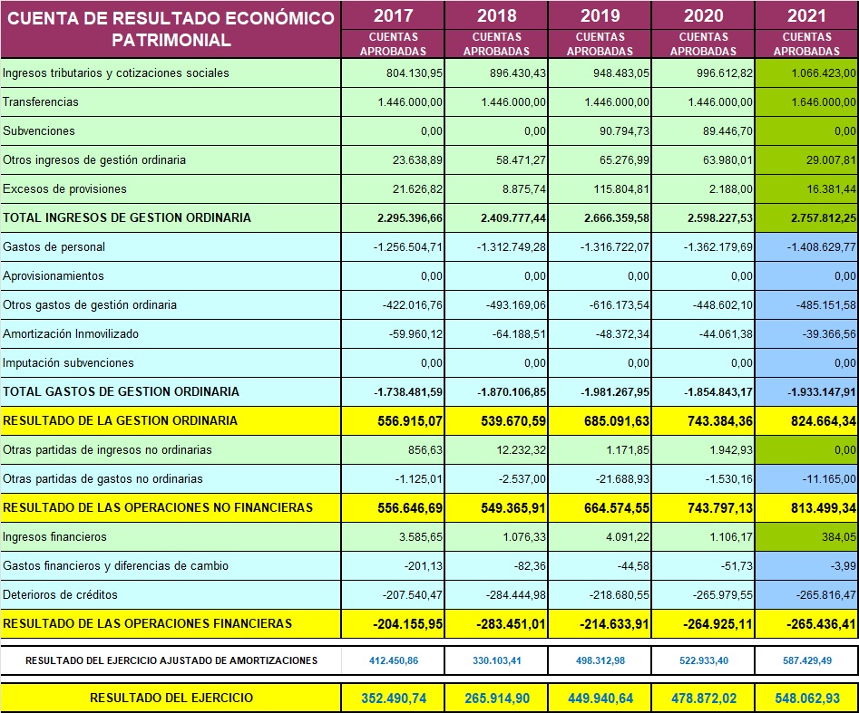 Tabla de Cuenta de Resultado Económico Patrimonial desde 2014 a 2017
