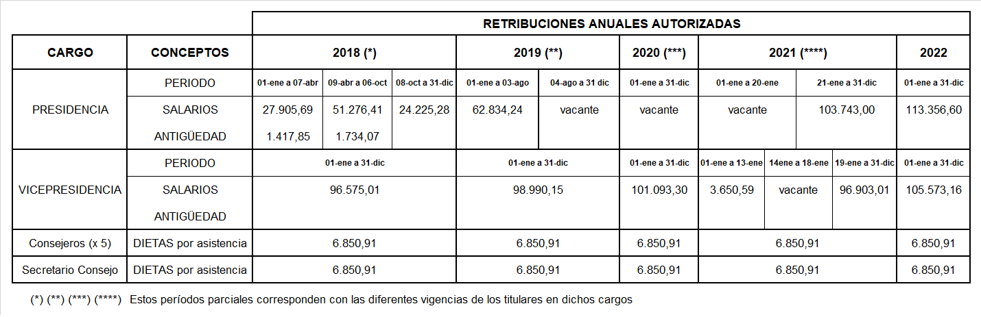Retribuciones anuales autorizadas desde 2016 a 2019